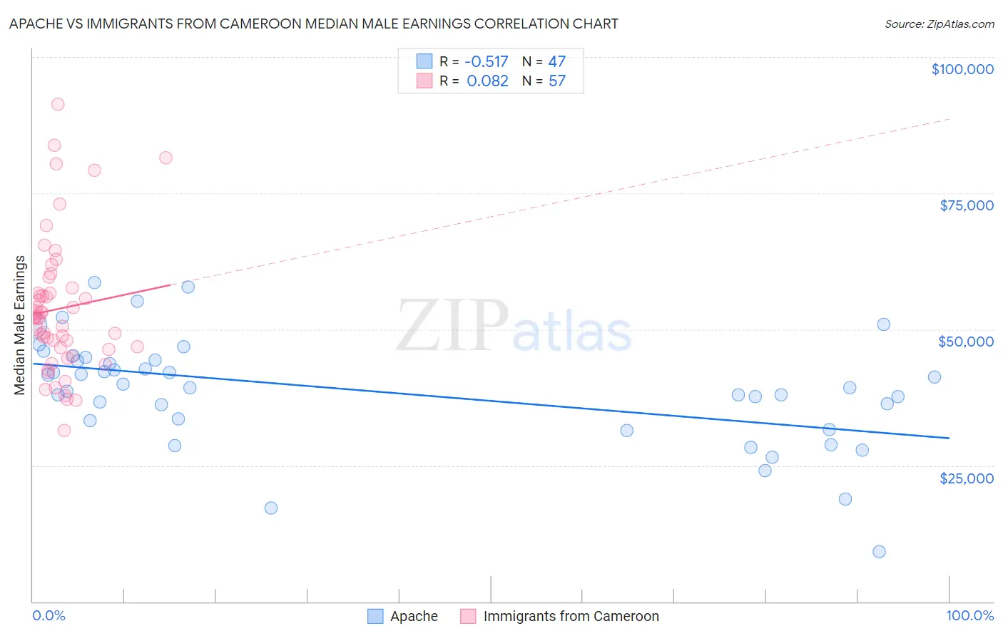 Apache vs Immigrants from Cameroon Median Male Earnings