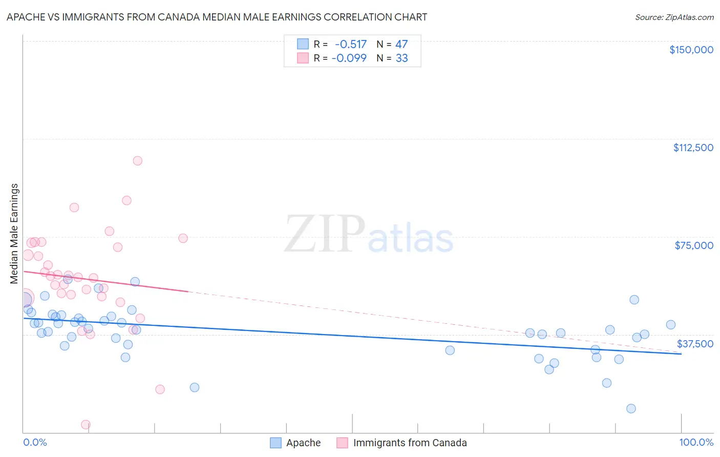 Apache vs Immigrants from Canada Median Male Earnings