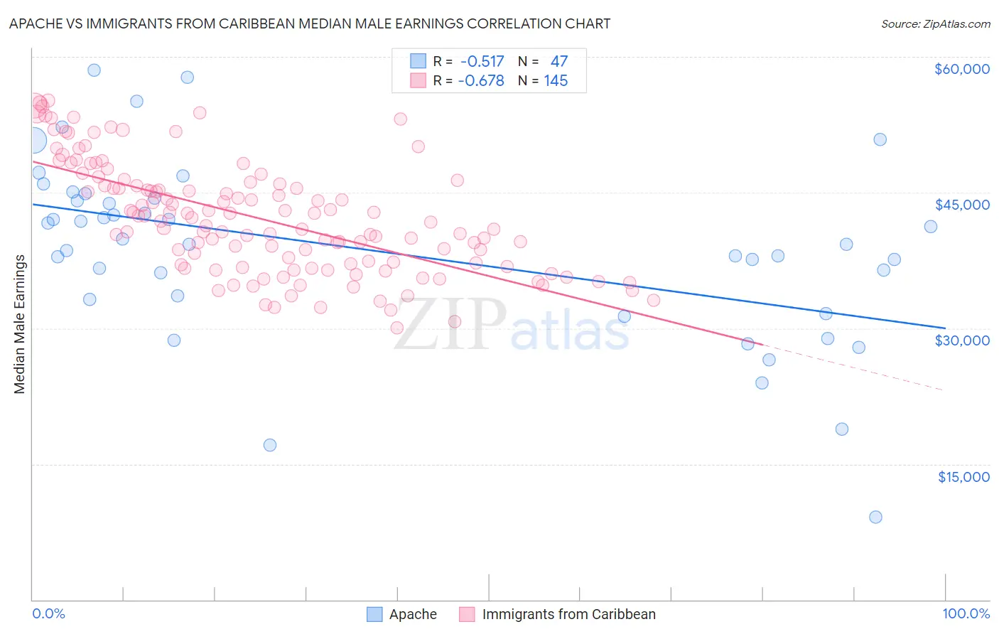 Apache vs Immigrants from Caribbean Median Male Earnings