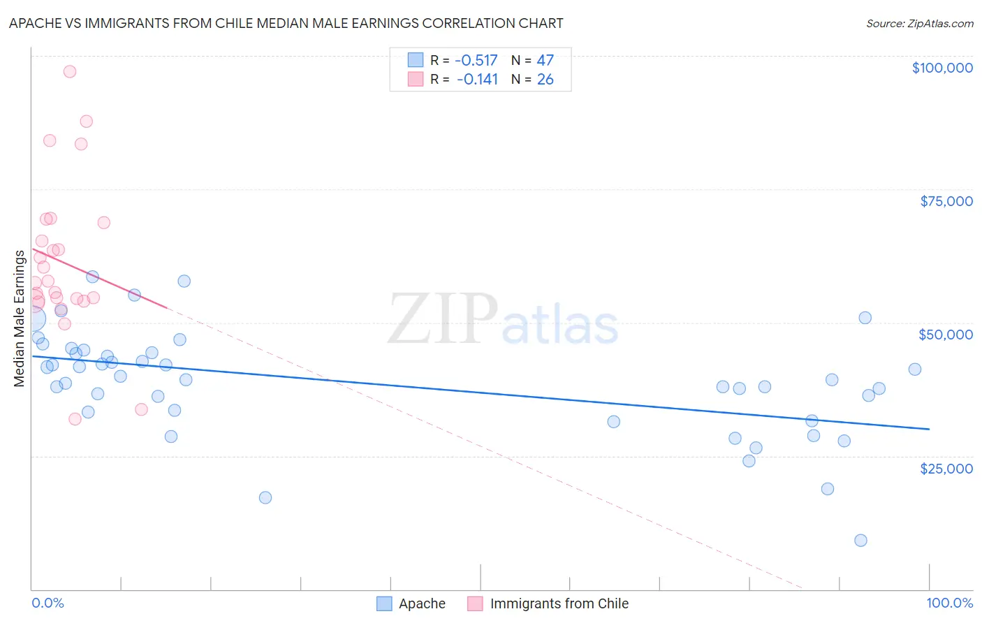 Apache vs Immigrants from Chile Median Male Earnings