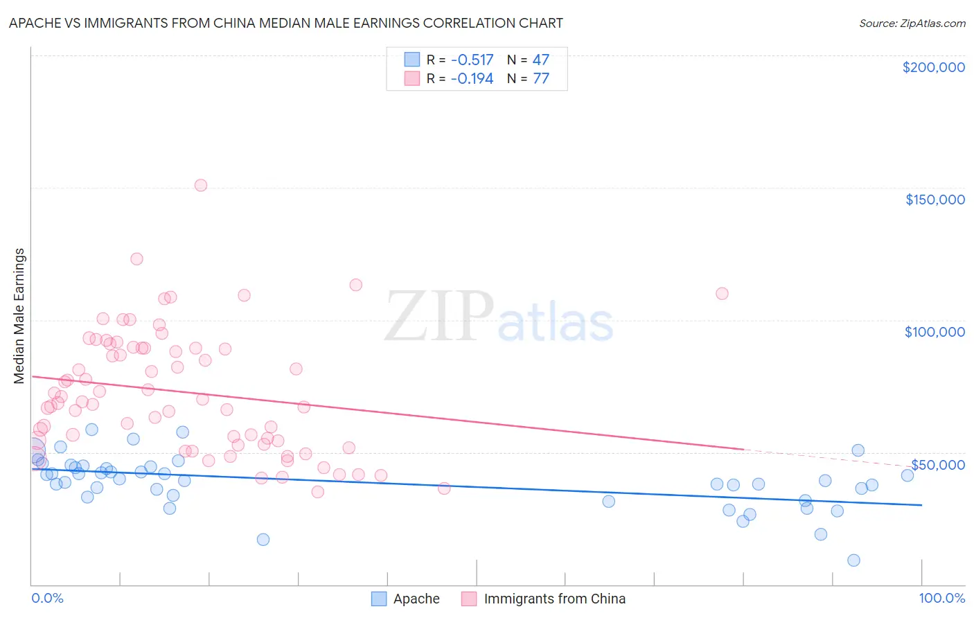 Apache vs Immigrants from China Median Male Earnings