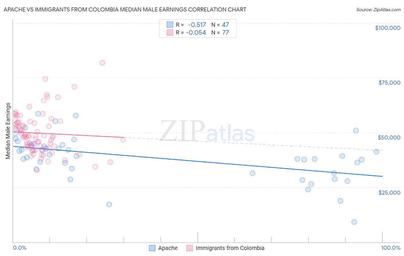Apache vs Immigrants from Colombia Median Male Earnings