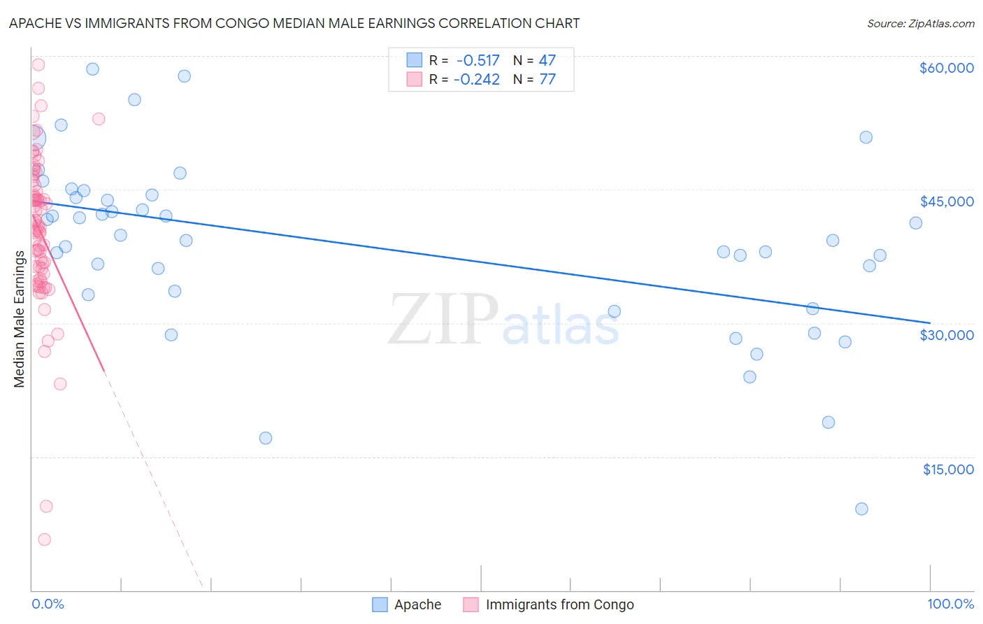Apache vs Immigrants from Congo Median Male Earnings