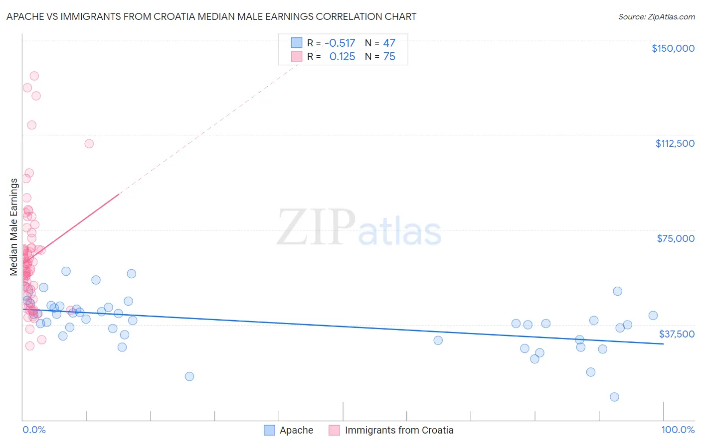 Apache vs Immigrants from Croatia Median Male Earnings