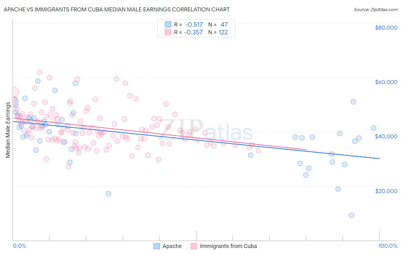 Apache vs Immigrants from Cuba Median Male Earnings