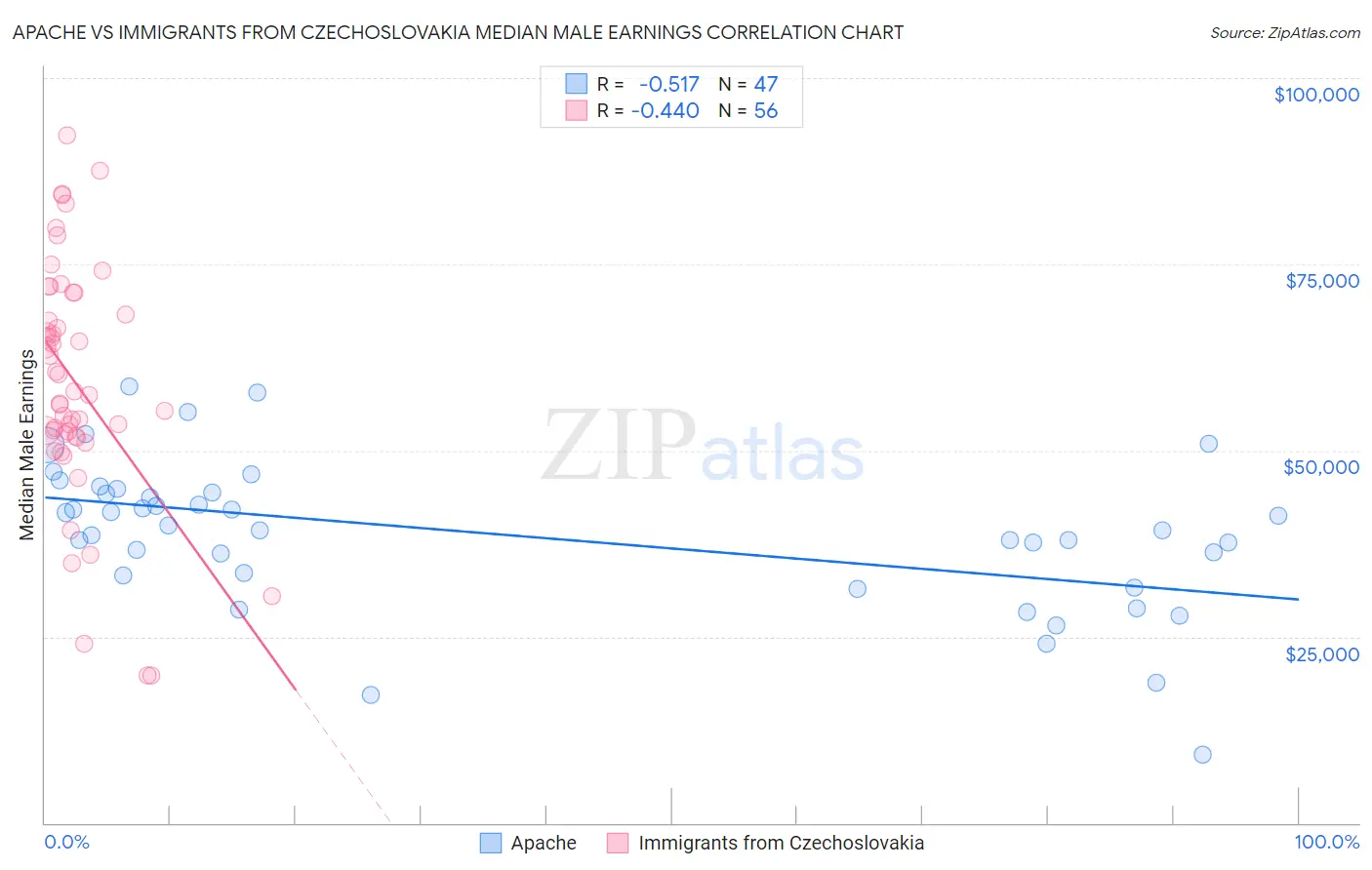 Apache vs Immigrants from Czechoslovakia Median Male Earnings