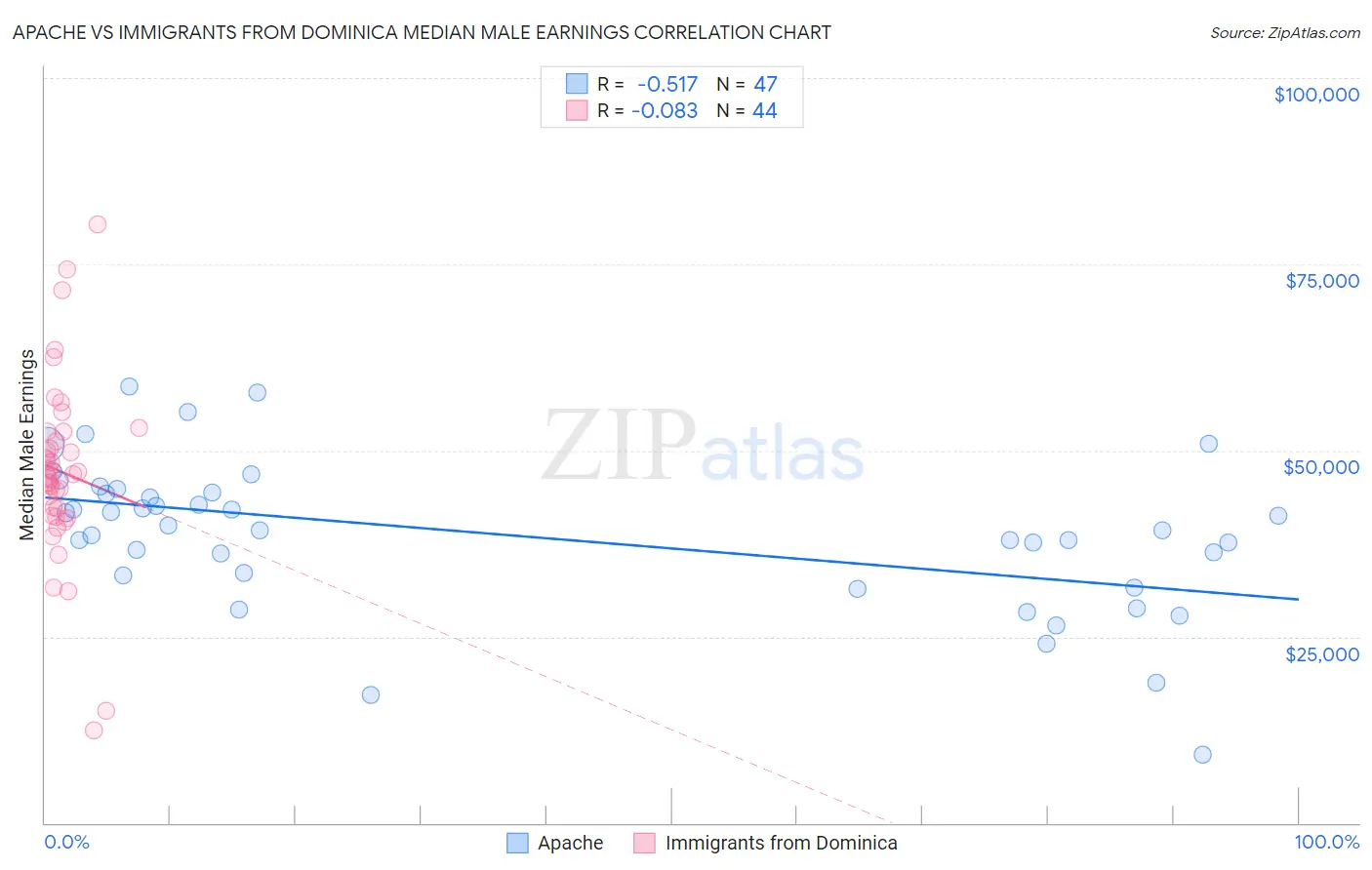 Apache vs Immigrants from Dominica Median Male Earnings
