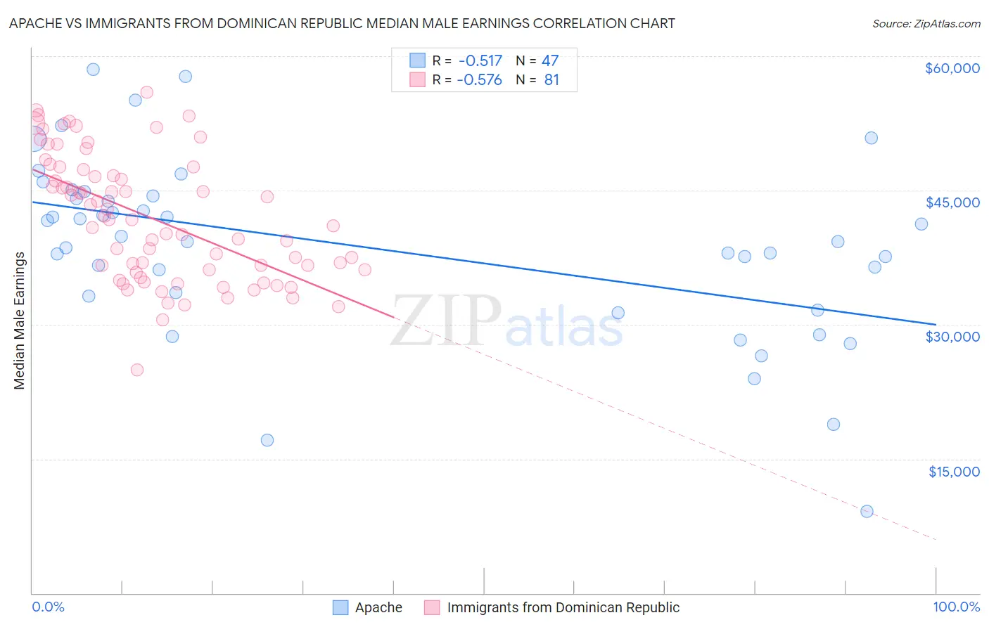 Apache vs Immigrants from Dominican Republic Median Male Earnings