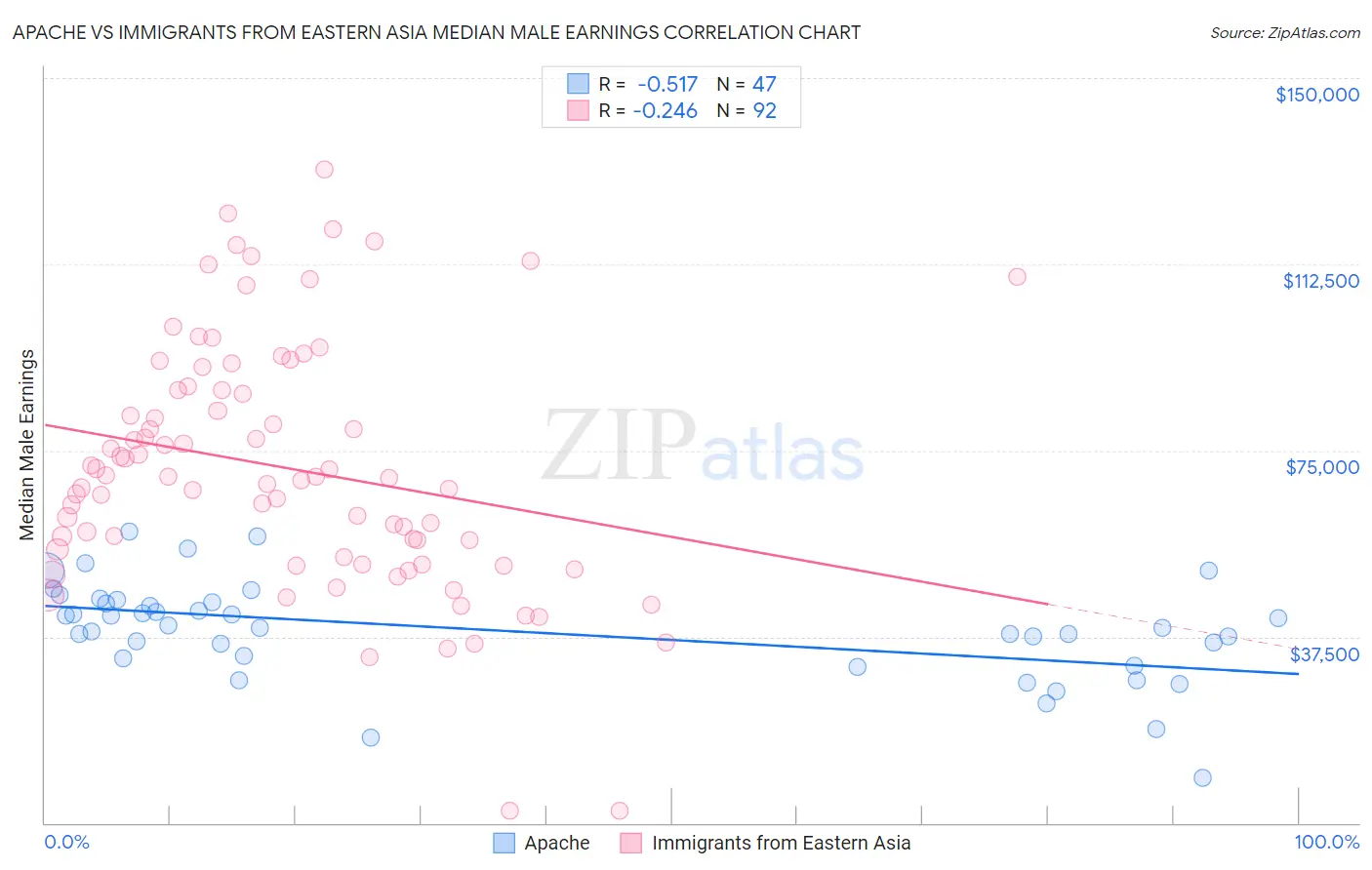 Apache vs Immigrants from Eastern Asia Median Male Earnings
