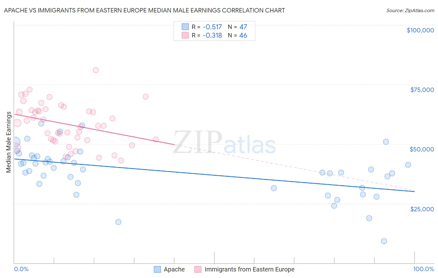 Apache vs Immigrants from Eastern Europe Median Male Earnings