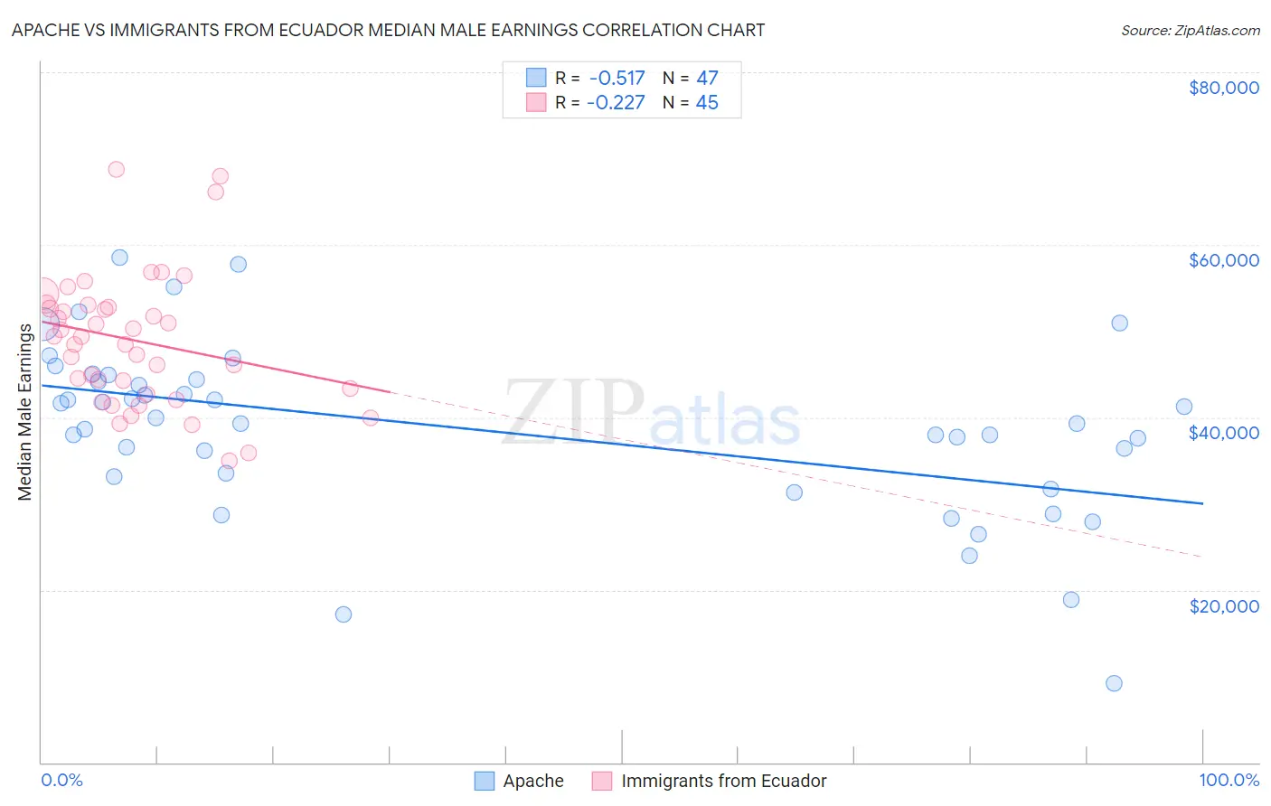 Apache vs Immigrants from Ecuador Median Male Earnings