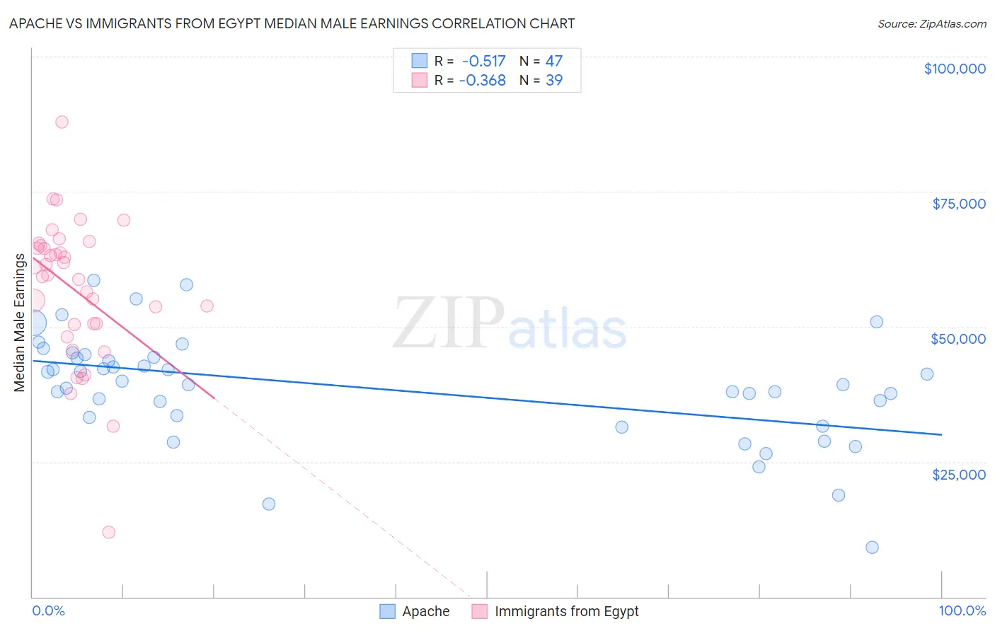 Apache vs Immigrants from Egypt Median Male Earnings