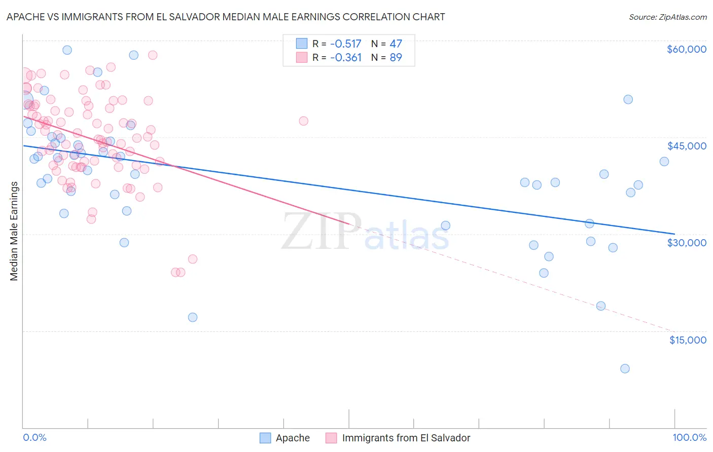 Apache vs Immigrants from El Salvador Median Male Earnings