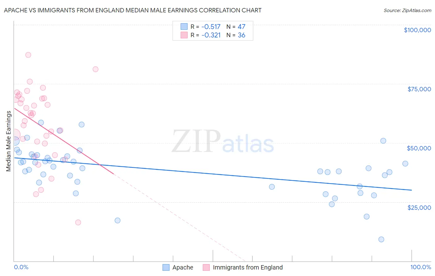 Apache vs Immigrants from England Median Male Earnings