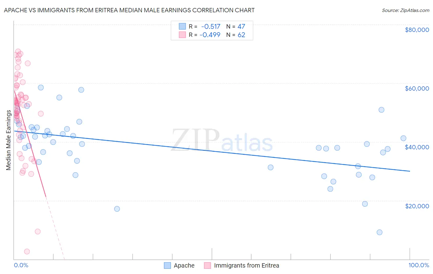 Apache vs Immigrants from Eritrea Median Male Earnings