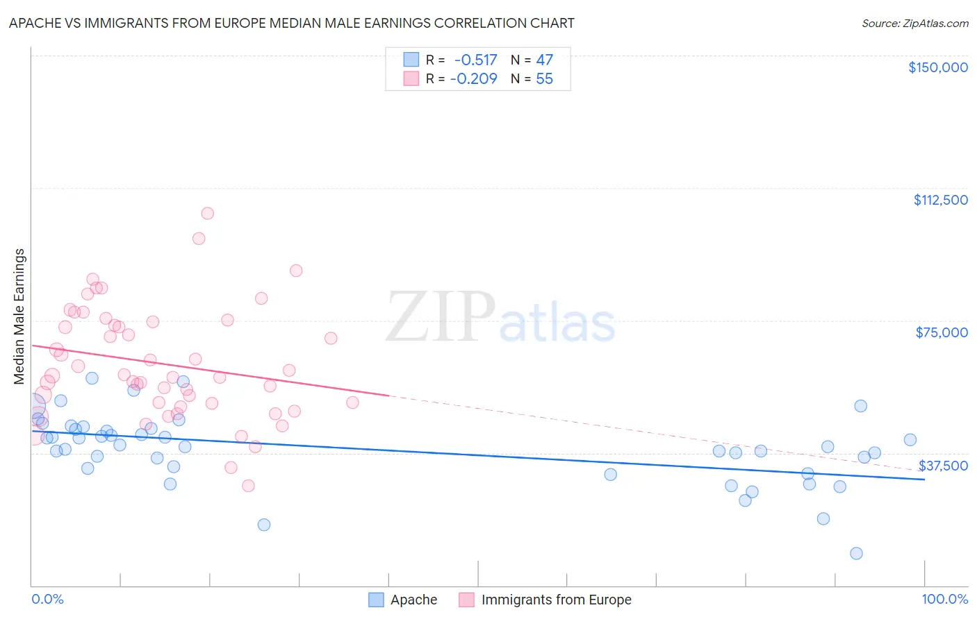 Apache vs Immigrants from Europe Median Male Earnings