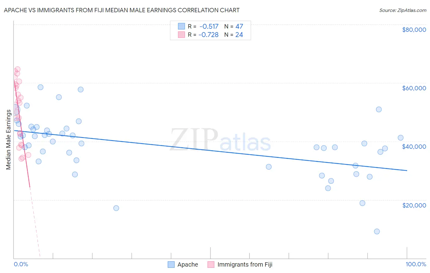 Apache vs Immigrants from Fiji Median Male Earnings