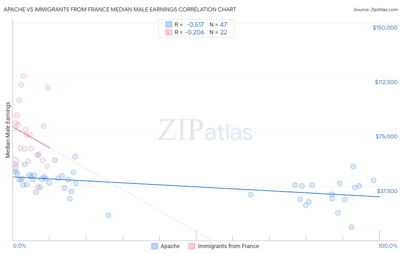 Apache vs Immigrants from France Median Male Earnings