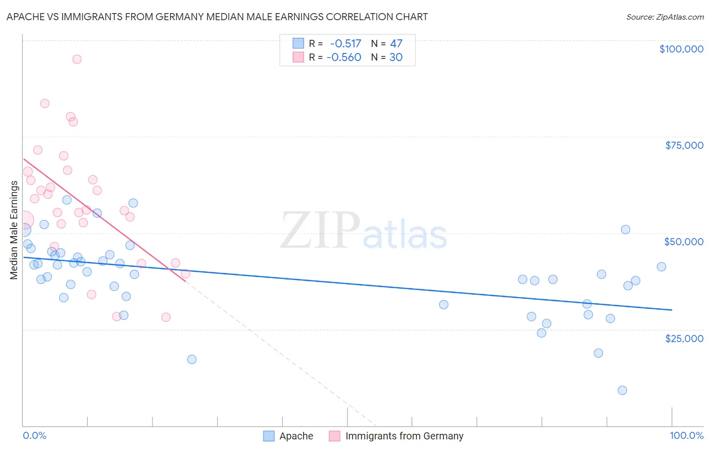 Apache vs Immigrants from Germany Median Male Earnings
