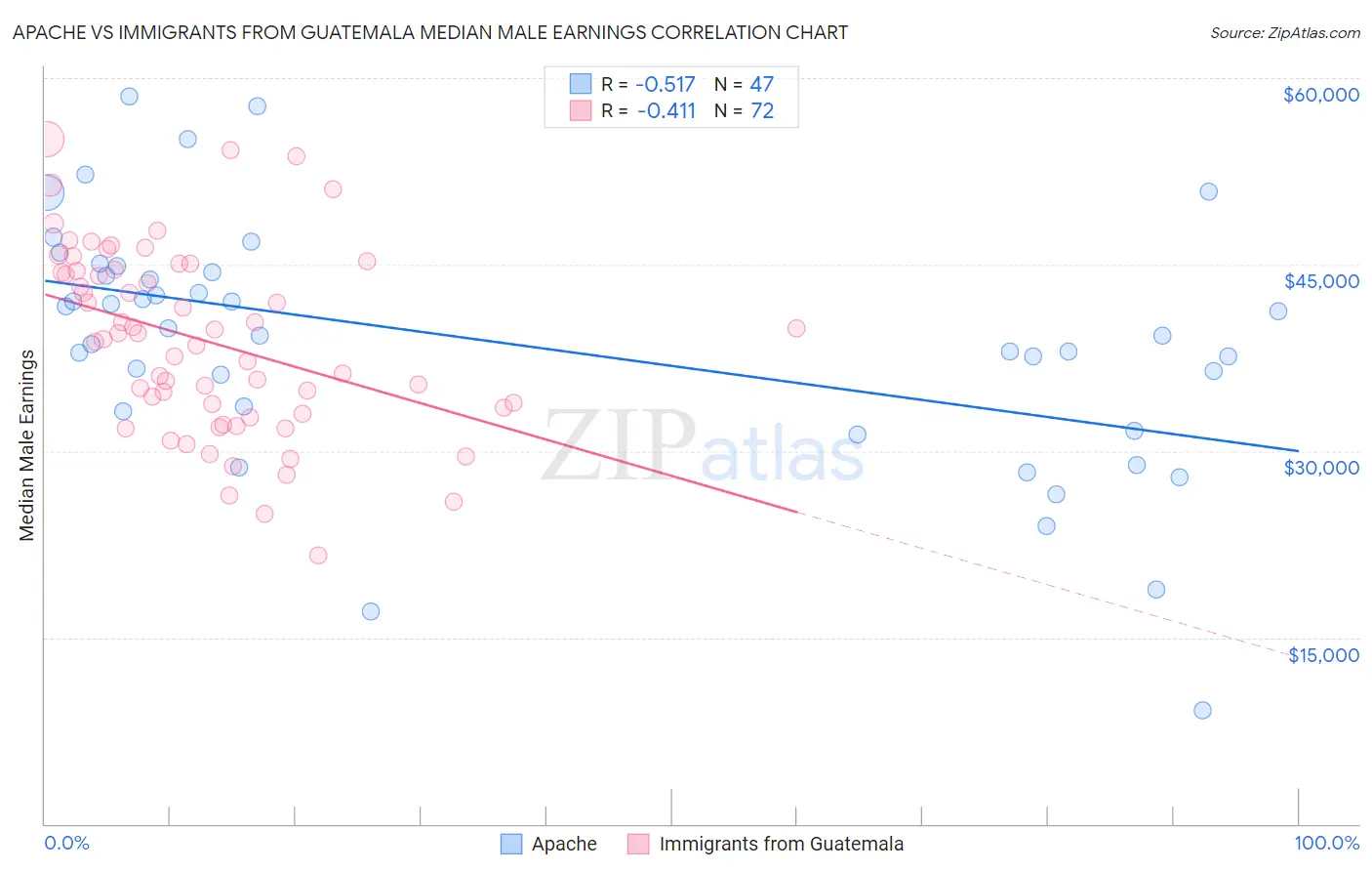 Apache vs Immigrants from Guatemala Median Male Earnings
