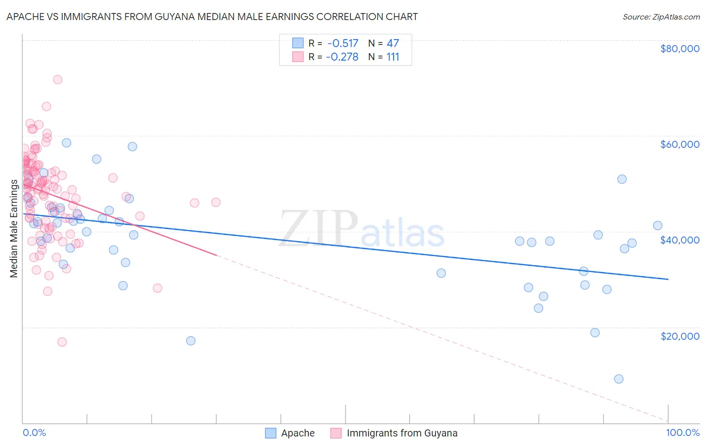 Apache vs Immigrants from Guyana Median Male Earnings