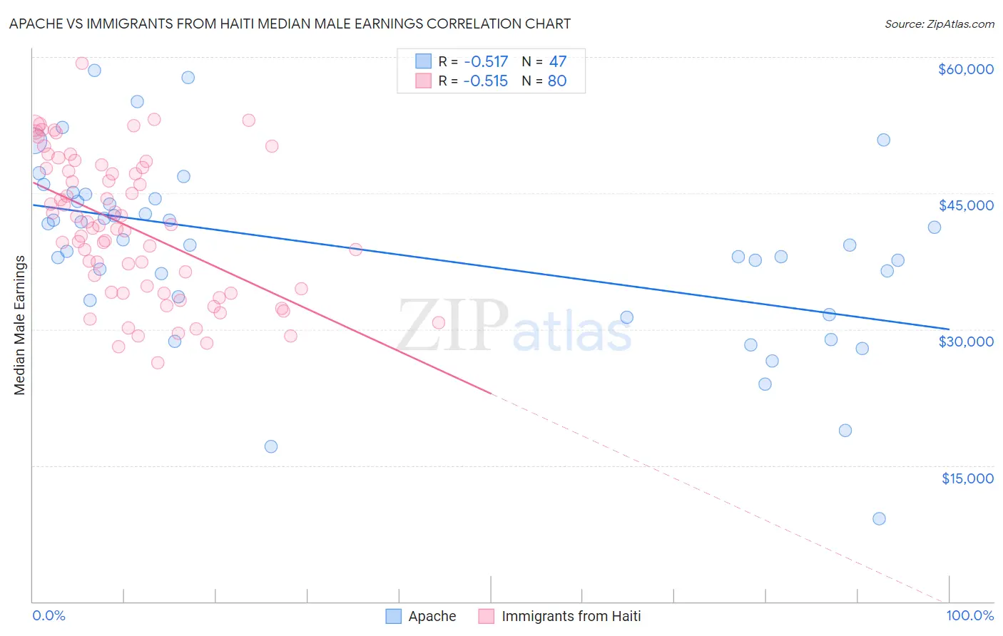 Apache vs Immigrants from Haiti Median Male Earnings