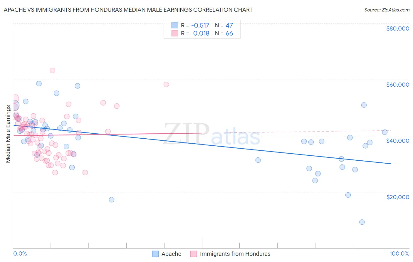 Apache vs Immigrants from Honduras Median Male Earnings