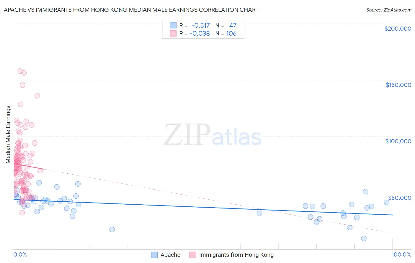 Apache vs Immigrants from Hong Kong Median Male Earnings