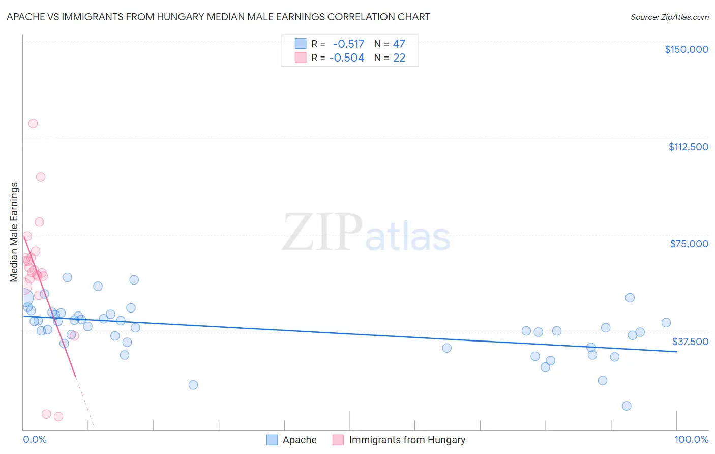 Apache vs Immigrants from Hungary Median Male Earnings