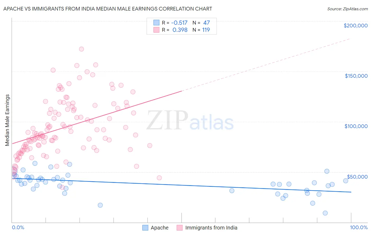 Apache vs Immigrants from India Median Male Earnings