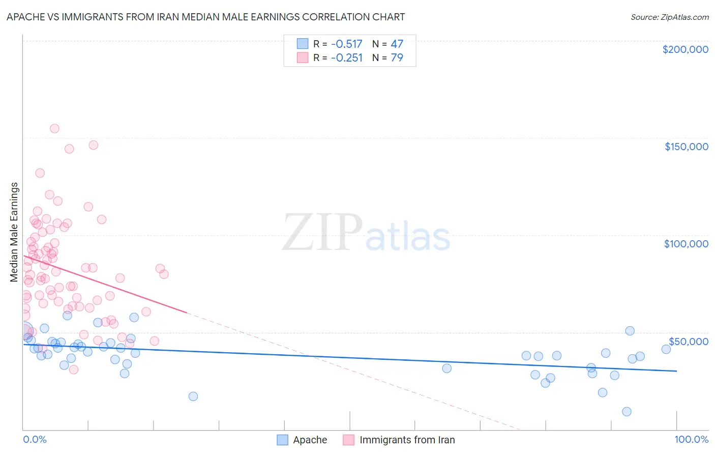 Apache vs Immigrants from Iran Median Male Earnings