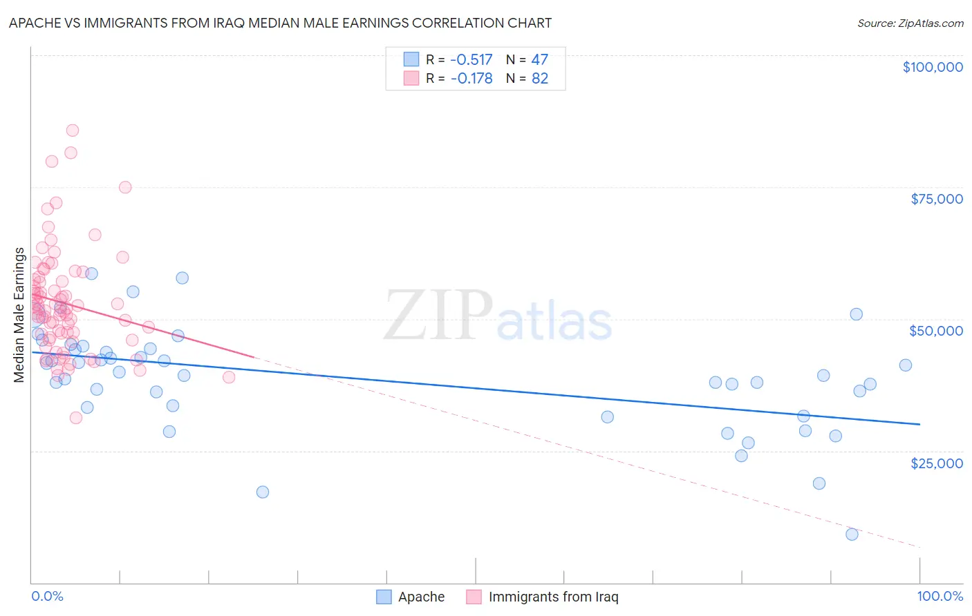 Apache vs Immigrants from Iraq Median Male Earnings