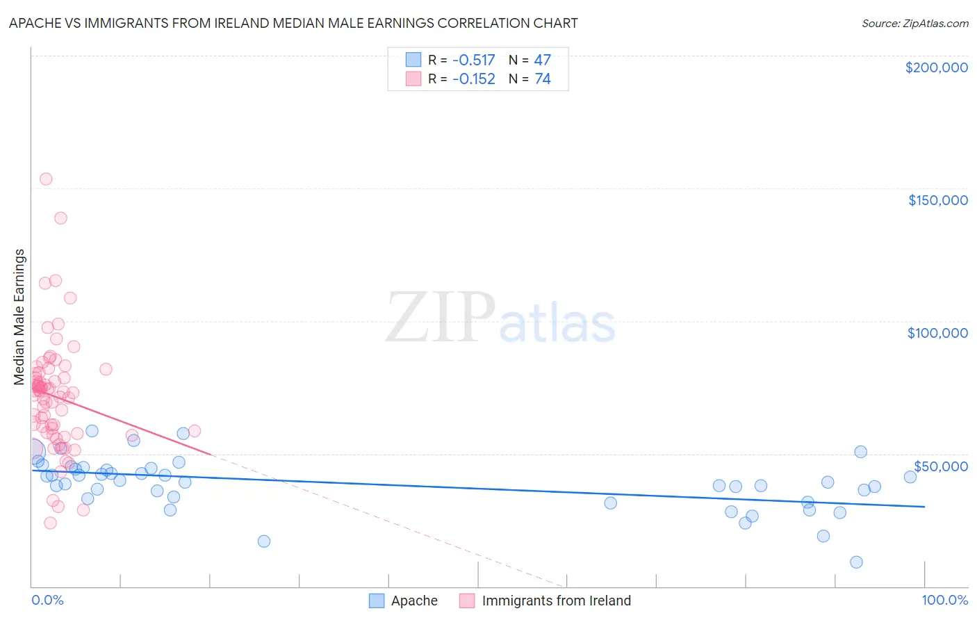 Apache vs Immigrants from Ireland Median Male Earnings