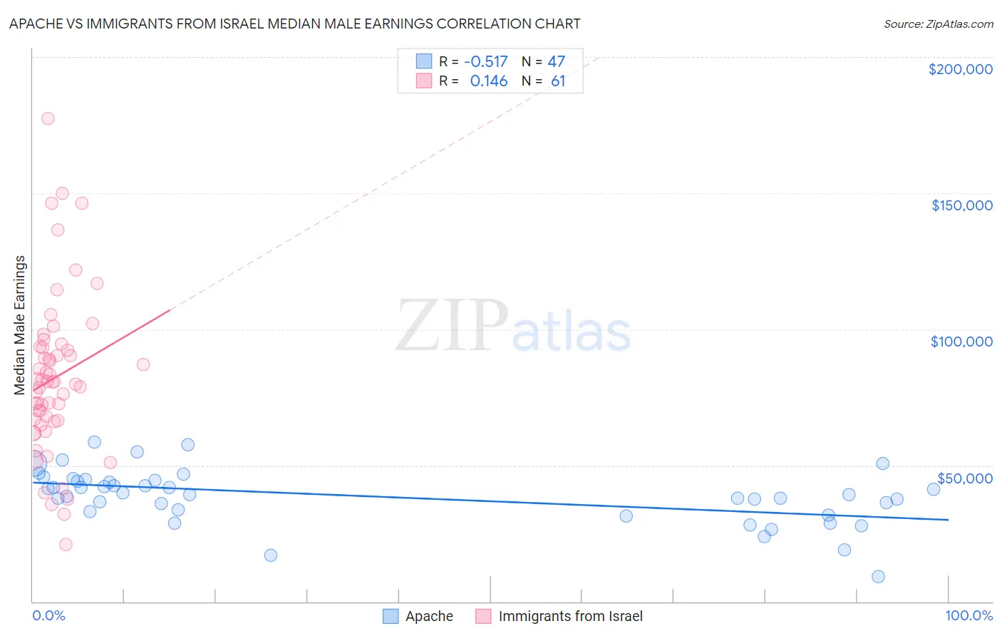 Apache vs Immigrants from Israel Median Male Earnings