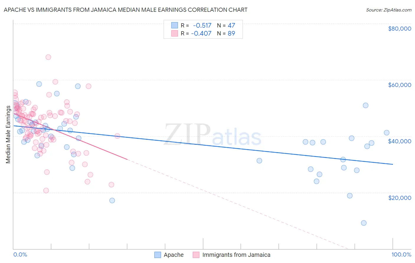 Apache vs Immigrants from Jamaica Median Male Earnings