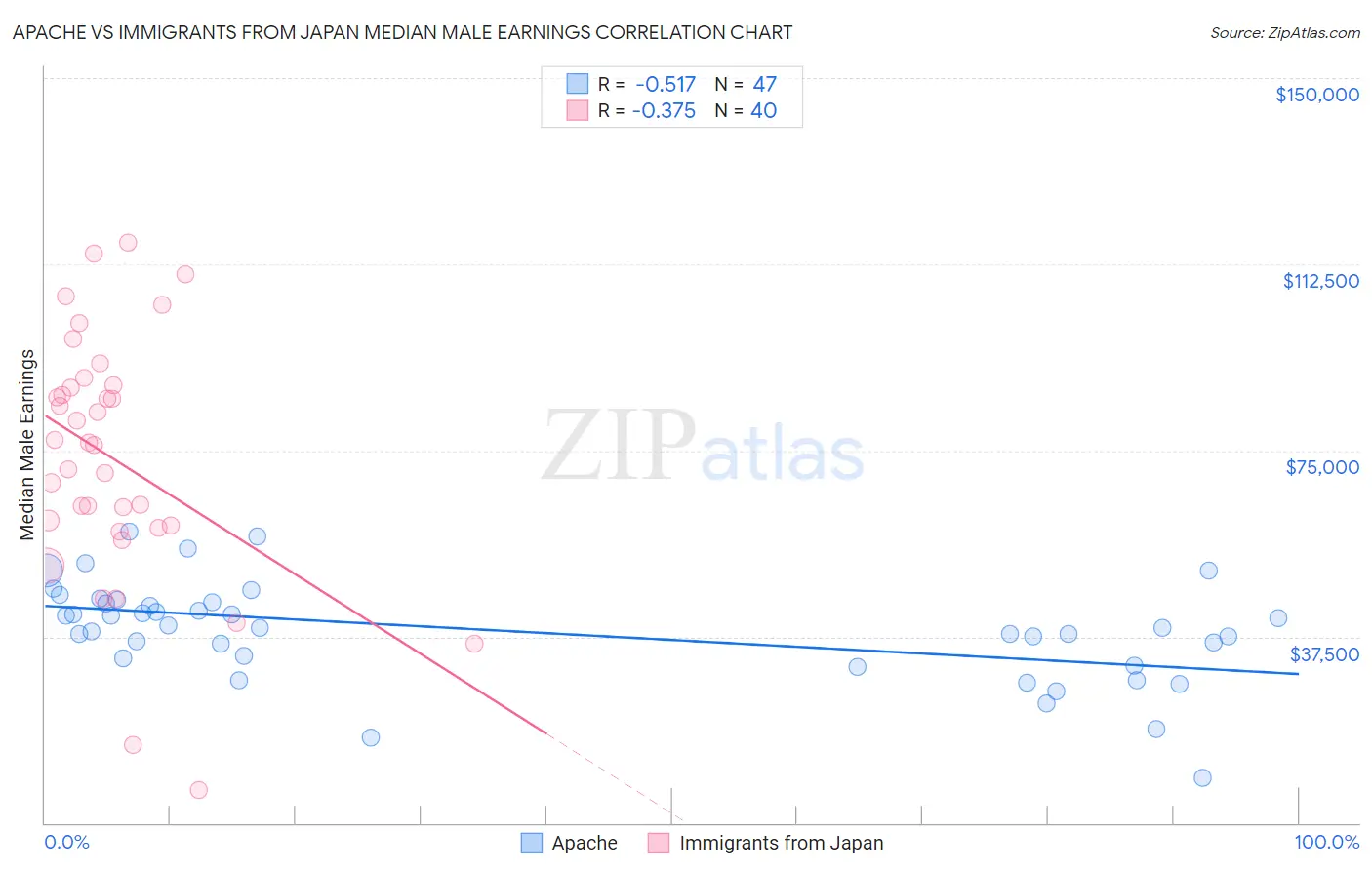 Apache vs Immigrants from Japan Median Male Earnings