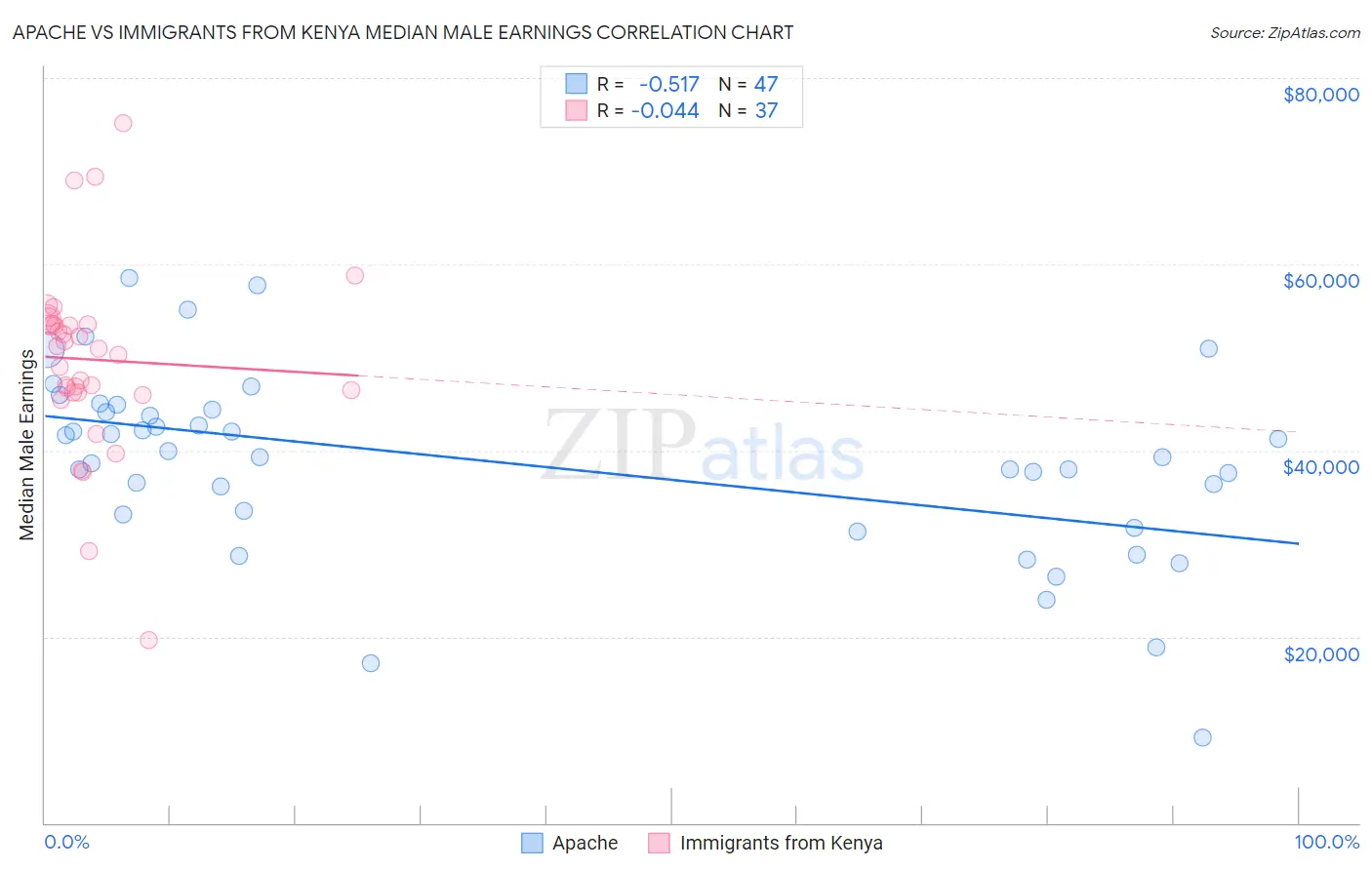 Apache vs Immigrants from Kenya Median Male Earnings