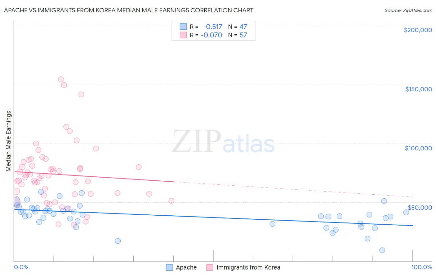 Apache vs Immigrants from Korea Median Male Earnings