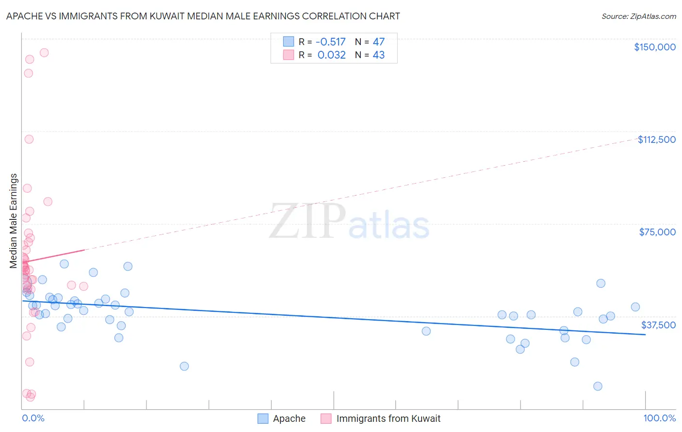Apache vs Immigrants from Kuwait Median Male Earnings