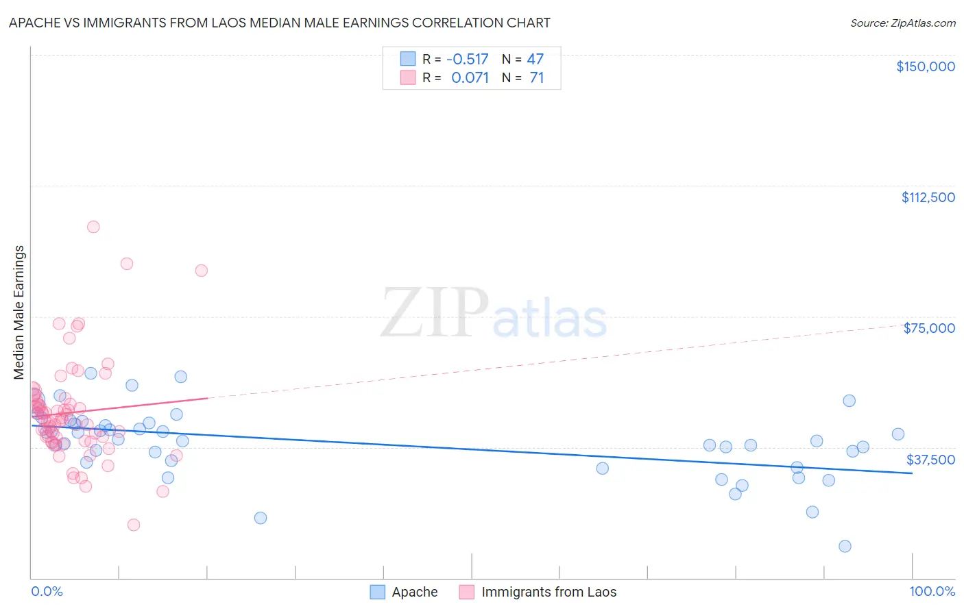 Apache vs Immigrants from Laos Median Male Earnings