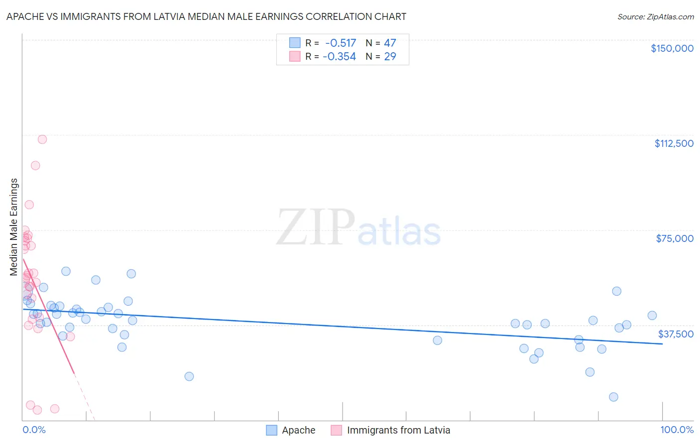 Apache vs Immigrants from Latvia Median Male Earnings