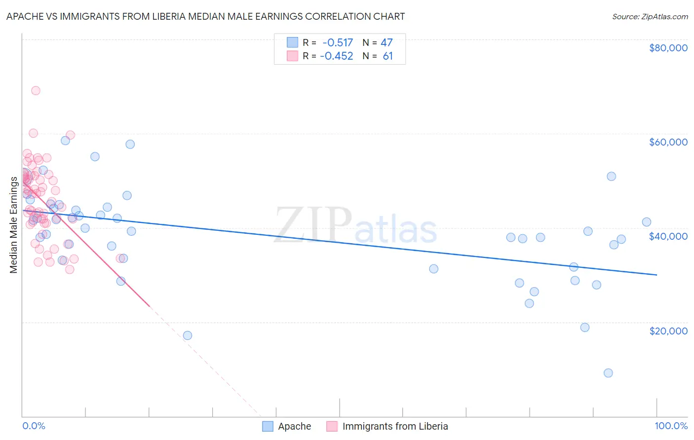 Apache vs Immigrants from Liberia Median Male Earnings