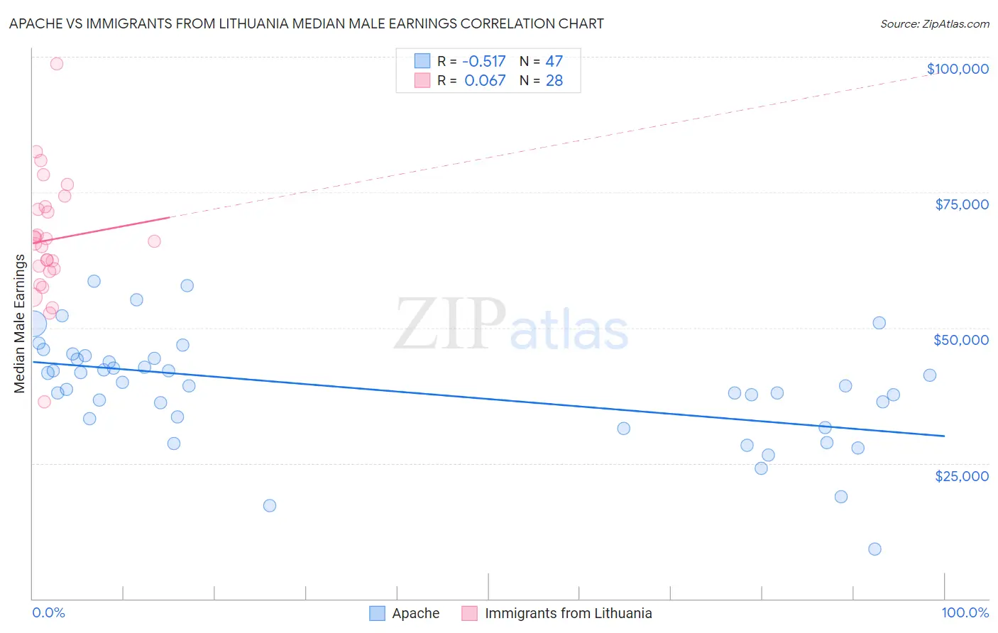 Apache vs Immigrants from Lithuania Median Male Earnings