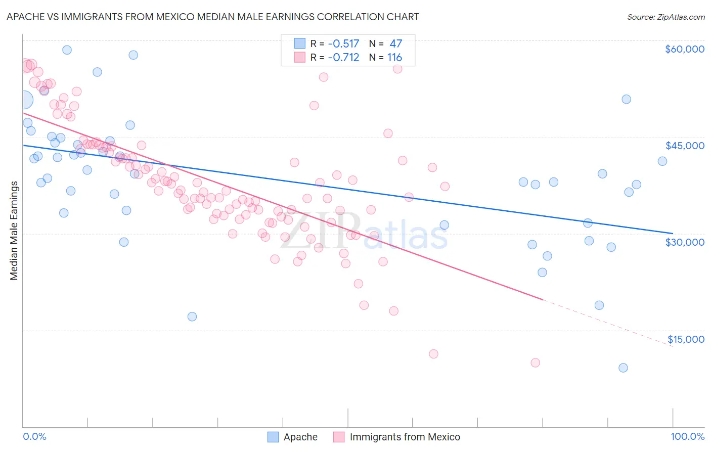 Apache vs Immigrants from Mexico Median Male Earnings