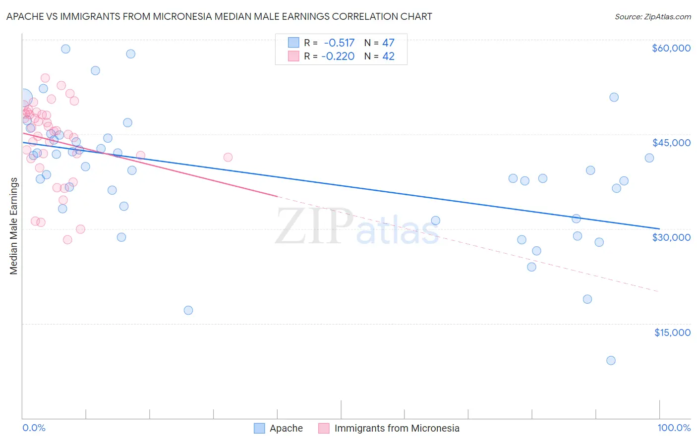 Apache vs Immigrants from Micronesia Median Male Earnings