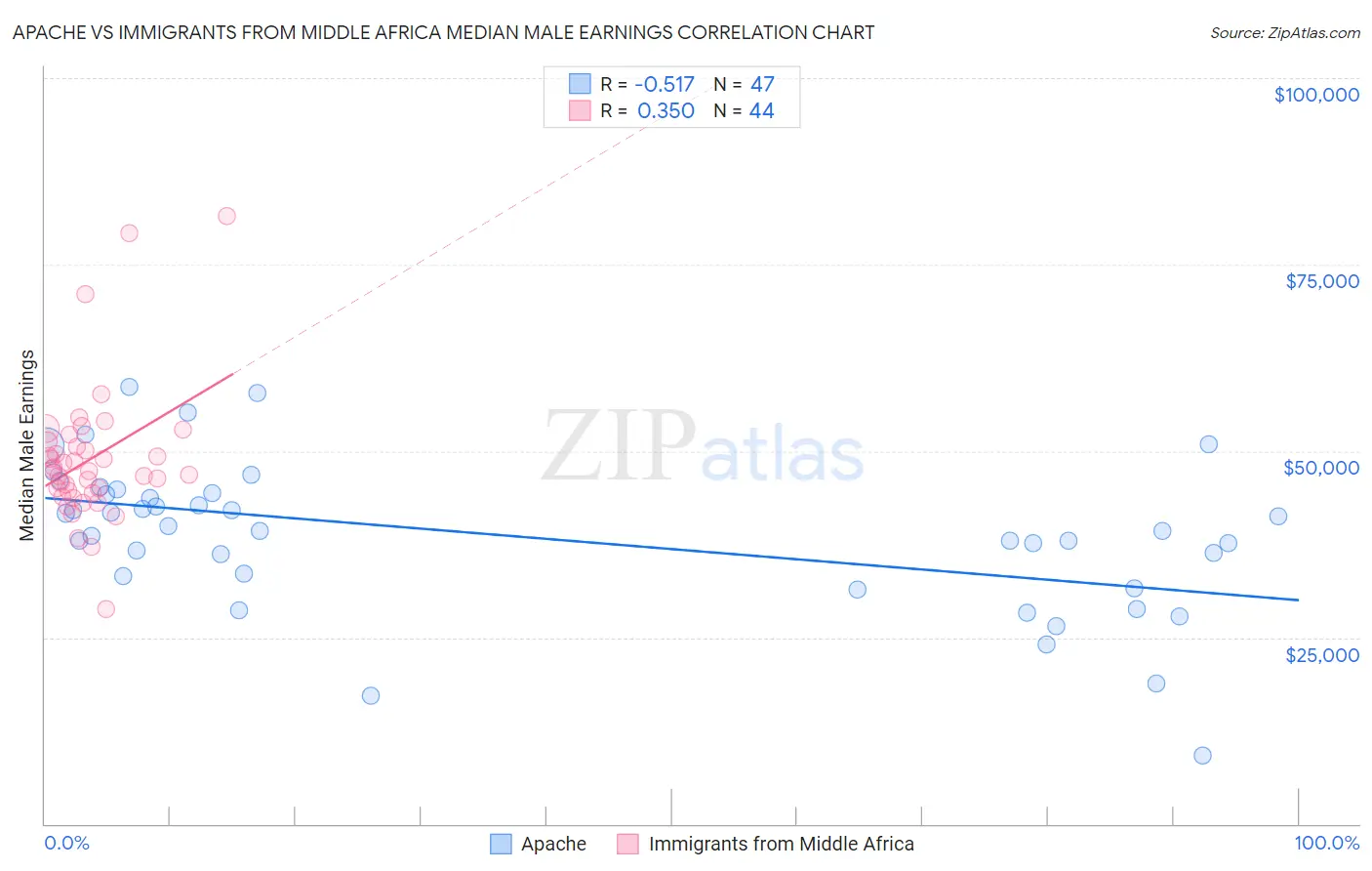 Apache vs Immigrants from Middle Africa Median Male Earnings