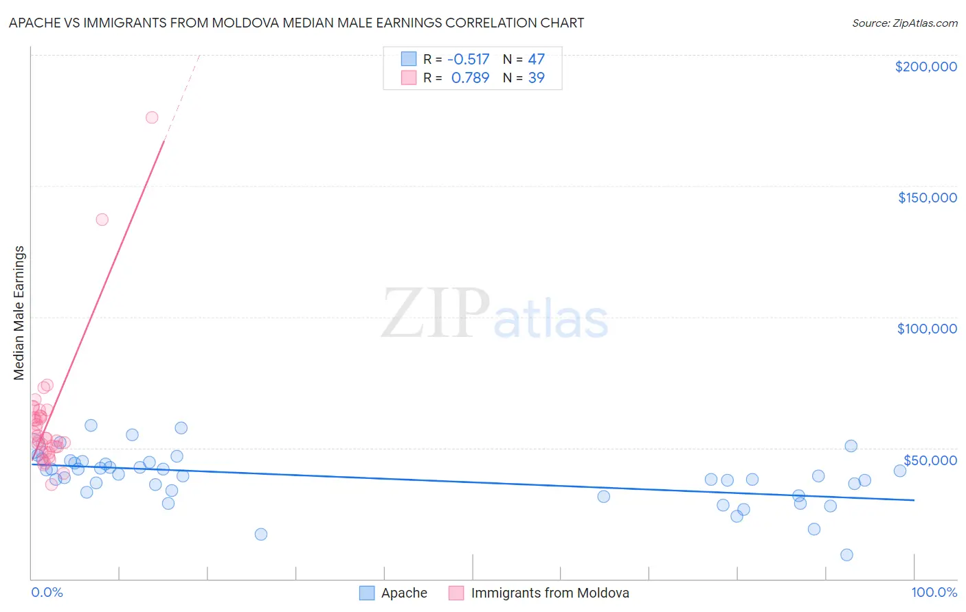 Apache vs Immigrants from Moldova Median Male Earnings