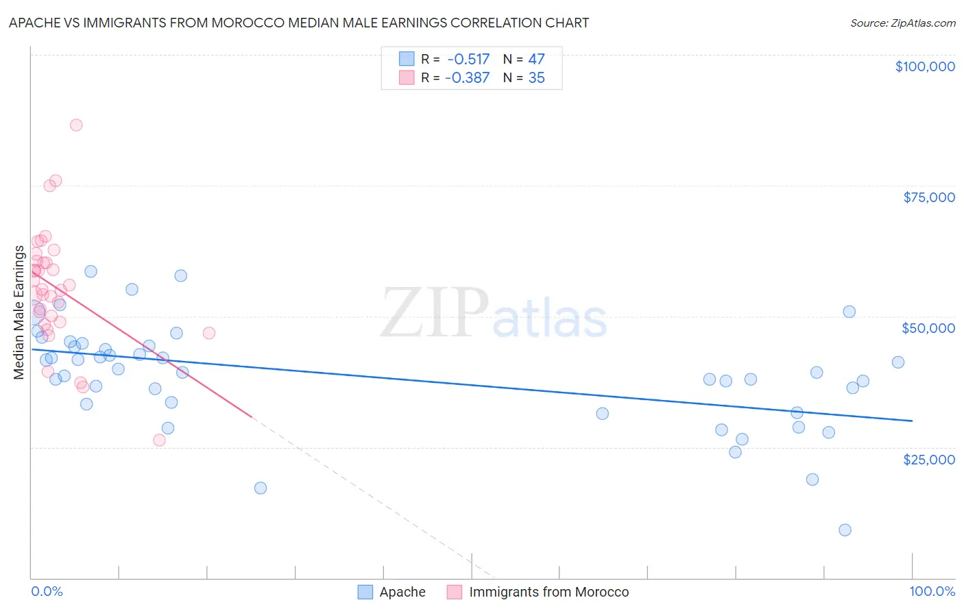 Apache vs Immigrants from Morocco Median Male Earnings