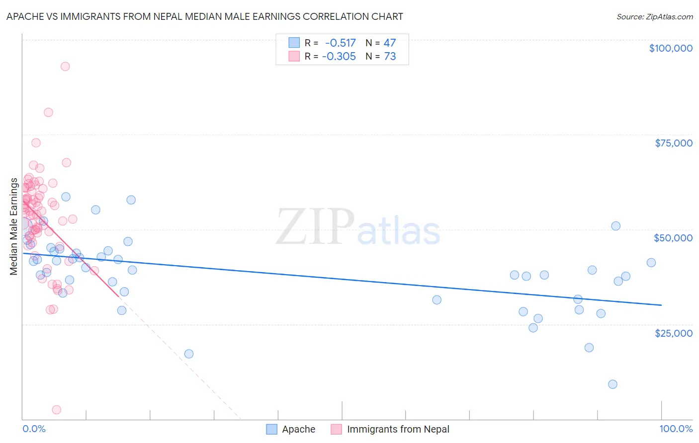 Apache vs Immigrants from Nepal Median Male Earnings