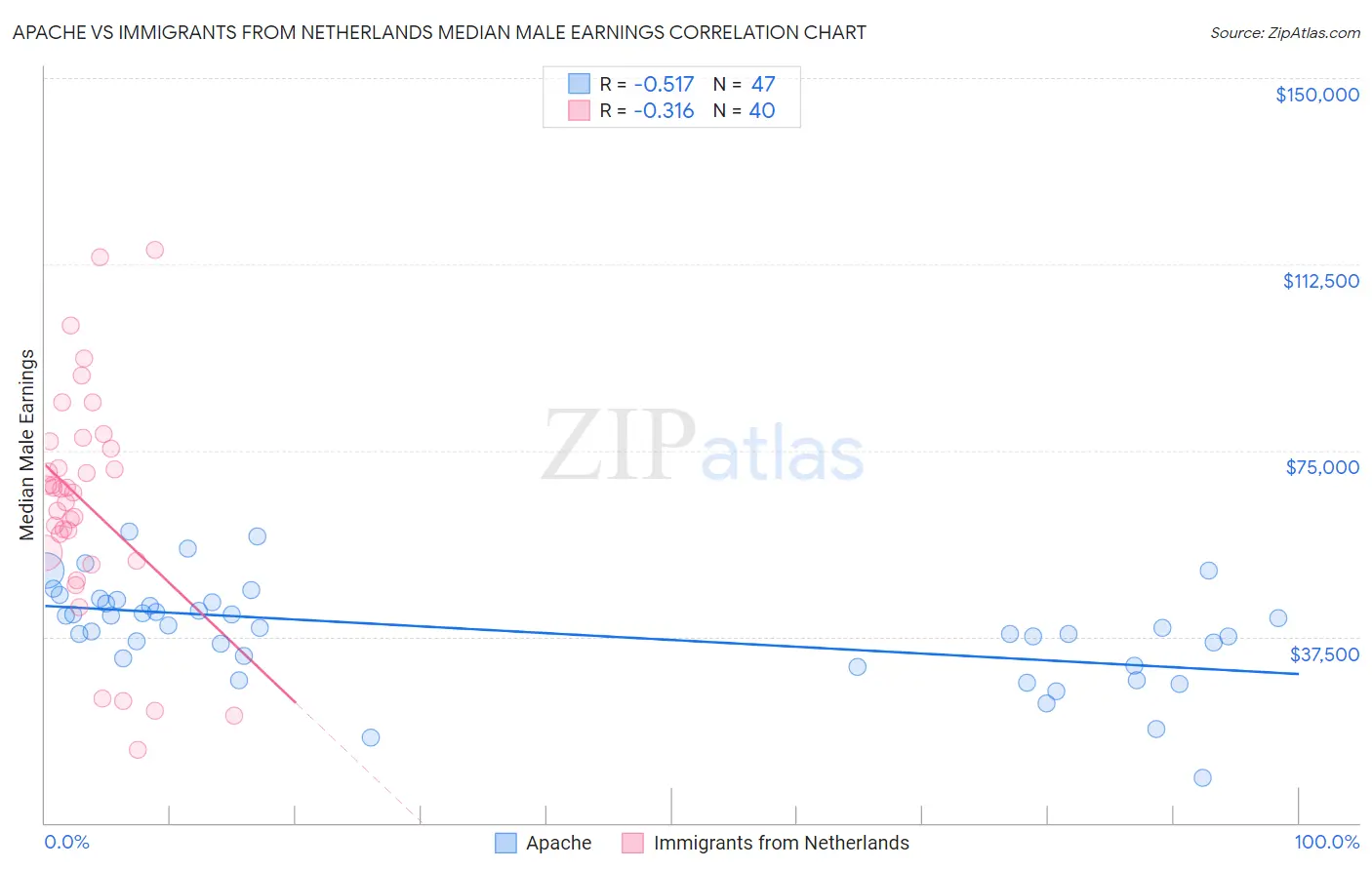 Apache vs Immigrants from Netherlands Median Male Earnings